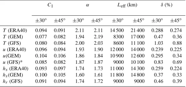 Table 2b. An intercomparison of the 1000 mb ﬁelds, the triplets representing the parameter estimates for integrations of t=0, 48, 144 h.