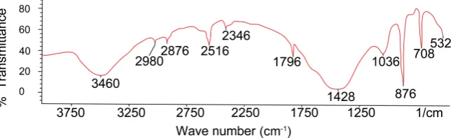 Figure 3. Curve of percentage transmittance (%T) (ranges from 55% - 65%) versus frequency of vibration (in wave numbers) for scanning of the extracted oil samples with using dichloromethane as solvent