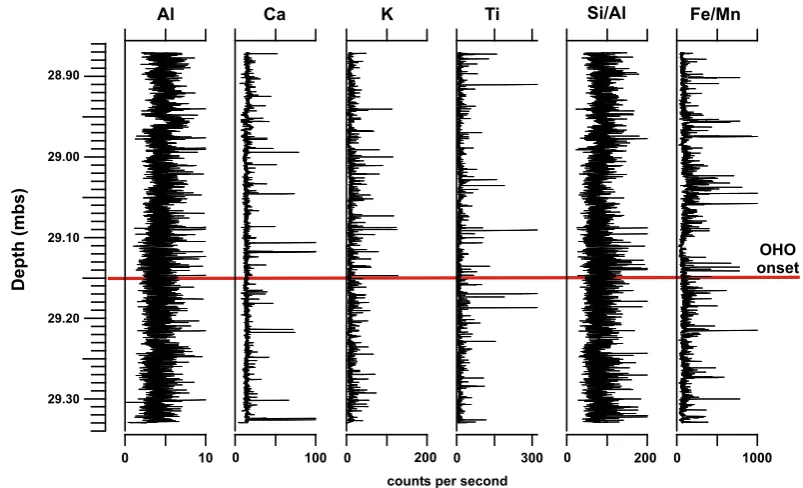 Fig. 8. Geochemical results of µ-XRF (step size: 100 µm) spanning(OHO). The position of the OHO is deﬁned by a strong and abrupt decline of temperate tree taxa percentages in the Dethlingen core ∼90 yr before the onset and ∼150 yr into the Older Holsteinian Oscillation(Koutsodendris et al., 2010).