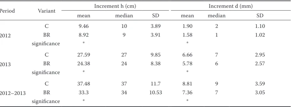 Fig. 2. Mean root collar diameters of compared treatments (control and BRs) in spring 2012 (d 2012s), autumn 2012 (d 2012a) and autumn 2013 (d 2013a), respectively