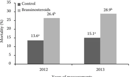Fig. 4. Volumes of the above-ground and below-ground biomass of Scots pine seedlings in the compared treat-ments recorded in autumn 2013