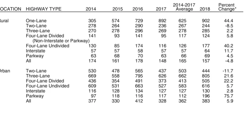 TABLE 4. COMPARISON OF 2014 - 2018 CRASH RATES BY RURAL AND URBAN HIGHWAY TYPE CLASSIFICATION