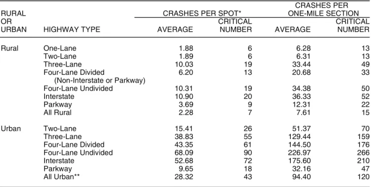 TABLE 6. STATEWIDE AVERAGE AND CRITICAL NUMBERS OF CRASHES FOR &#34;SPOTS&#34;