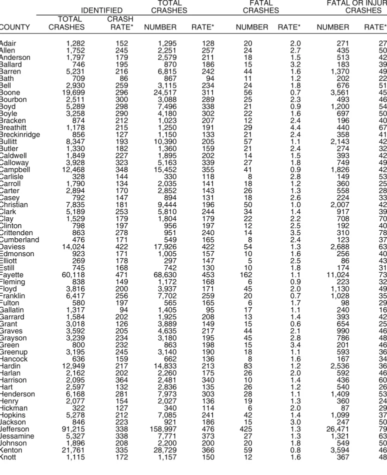 TABLE 7. CRASH RATES BY COUNTY FOR IDENTIFIED SYSTEM AND ALL ROADS (2014-2018) ALL ROADS
