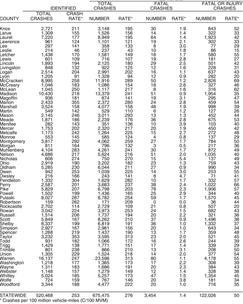 TABLE 7. CRASH RATES BY COUNTY FOR IDENTIFIED SYSTEM AND ALL ROADS (2014-2018)(continued) ALL ROADS