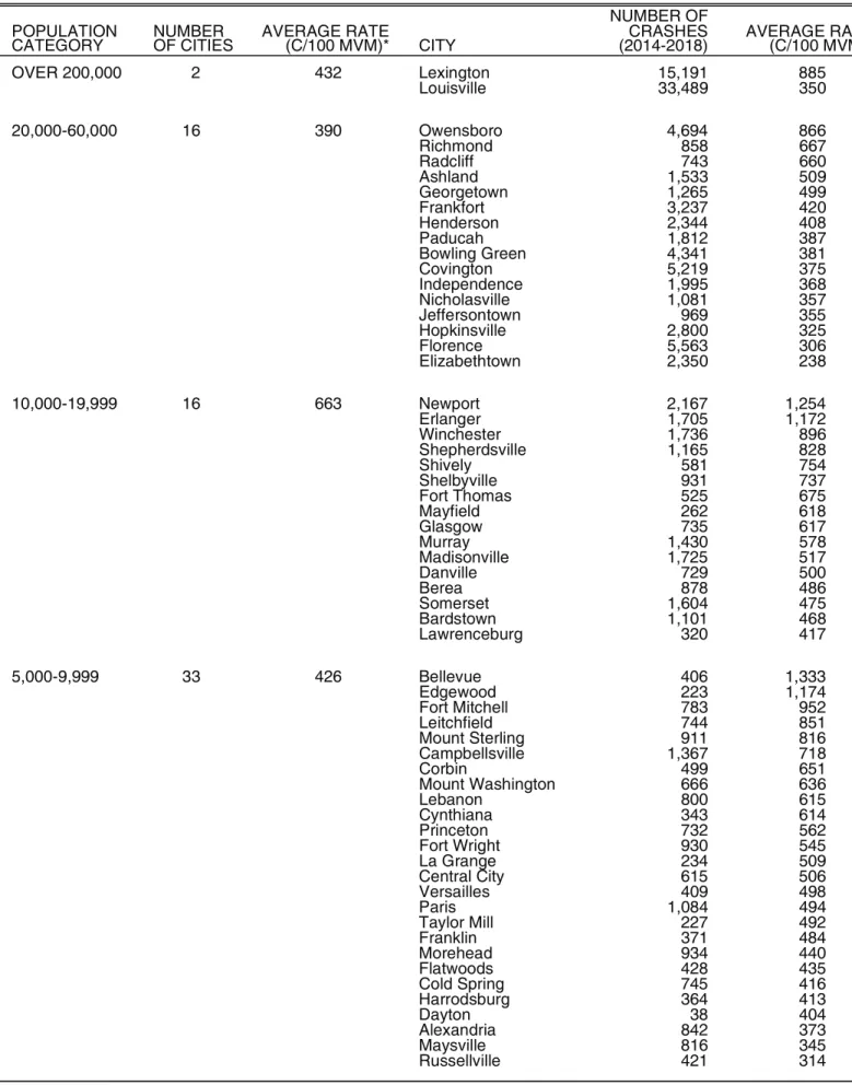 TABLE 17. CRASH RATES ON IDENTIFIED STREETS BY CITY AND POPULATION CATEGORY (2014-2018)