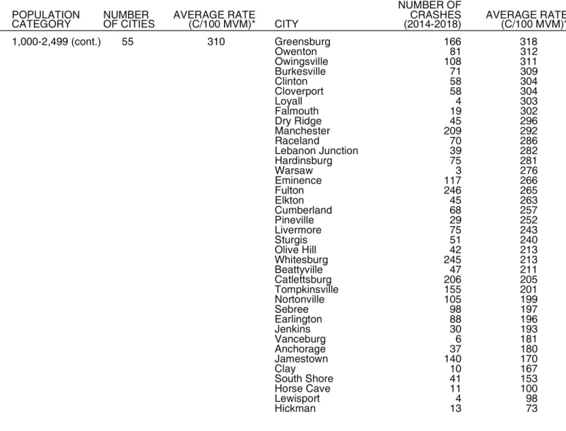 TABLE 17. CRASH RATES ON IDENTIFIED STREETS BY CITY AND POPULATION CATEGORY (2014-2018)(continued)