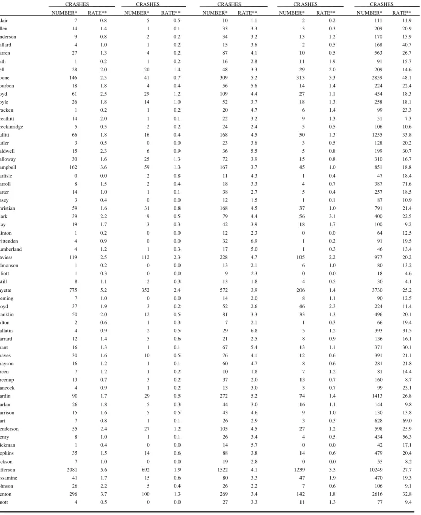 TABLE 40. NUMBER OF CRASHES AND RATES BY CRASH TYPE FOR EACH COUNTY