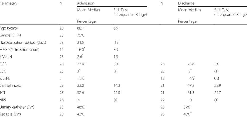 Table 2 Characteristics of patients (N = 28) excluded from second analysis. Clinical and functional scores measured at admission anddischarge