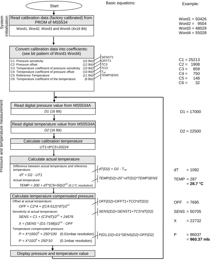 Fig. 3: Flow chart for pressure/temperature reading and software compensation.