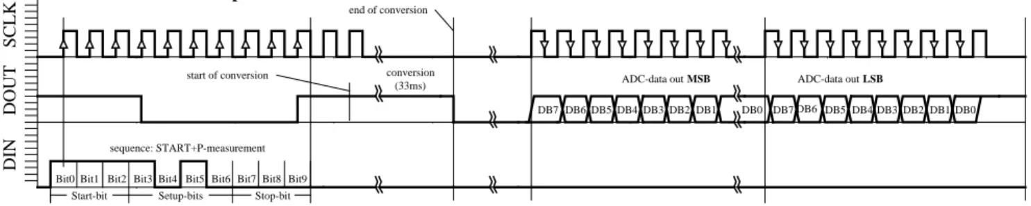 Fig. 6a: D1 acquisition sequence