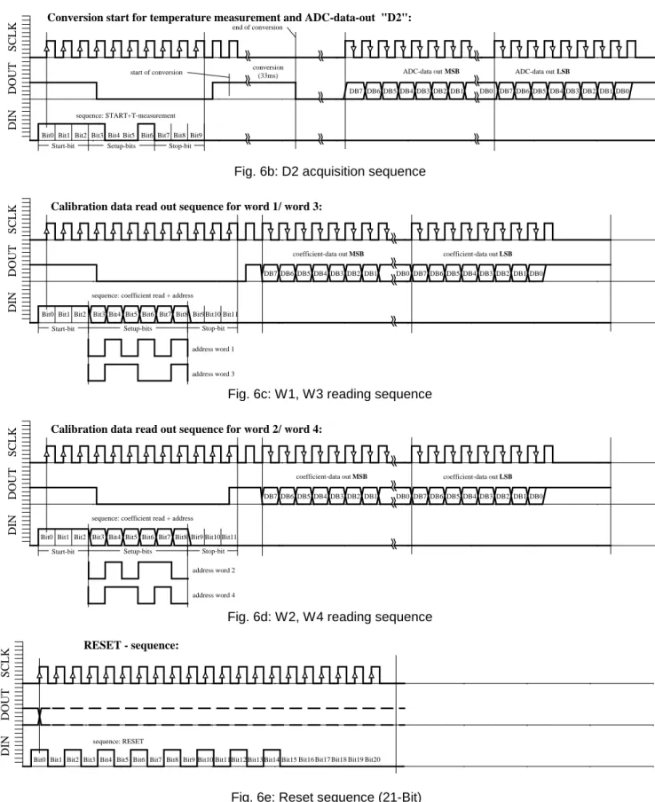 Fig. 6b: D2 acquisition sequence