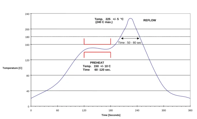 Figure 11: Recommended soldering profile