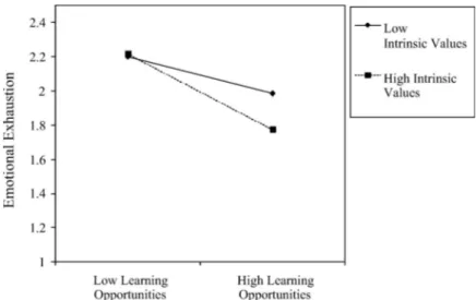 Figure 1. Interaction eﬀects of intrinsic values and learning opportunities on emotional exhaustion.