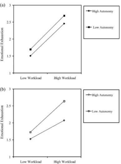 Figure 2. (a) Interaction eﬀects of autonomy and workload on emotional exhaustion for lowly intrinsically oriented employees