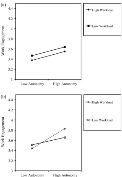 Figure 3. (a) Interaction eﬀects of autonomy and workload on work engagement for lowly intrinsically oriented employees