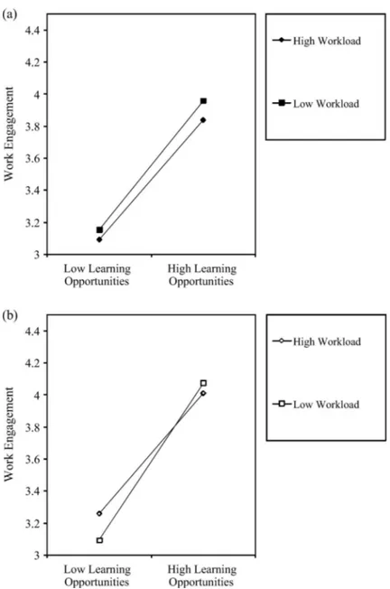 Figure 4. (a) Interaction eﬀects of workload and learning opportunities on work engagement for lowly intrinsically oriented employees