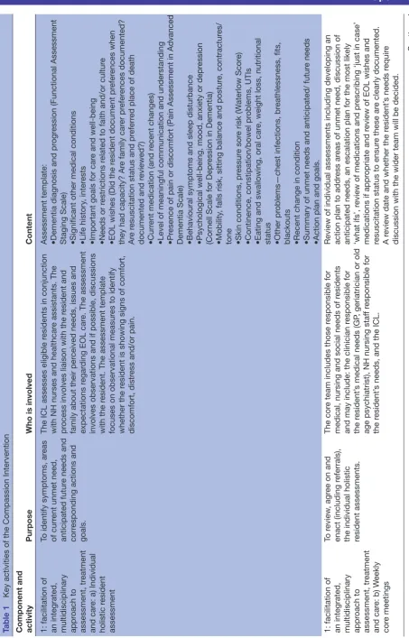 Table 1 Key activities of the Compassion Intervention