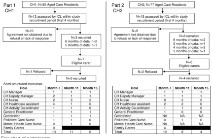 Figure 1 Flowchart of participants.
