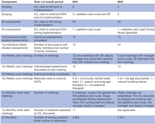 Table 2 Process measures