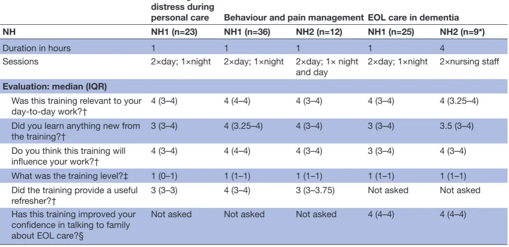 Table 3 Staff training evaluation