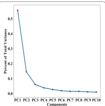 Fig. 11  PCA scree plot of the percent of aforementioned variance  during trial two