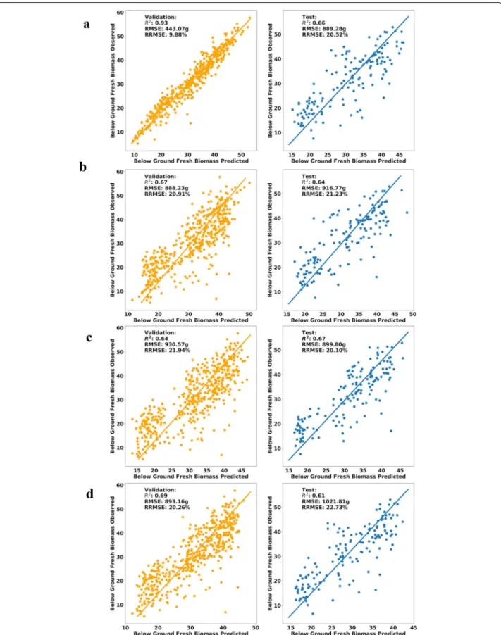 Fig. 12  Plots based on regression methods, validation dataset on the left and test dataset on the right