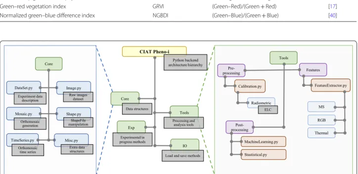 Fig. 2  CIAT Pheno-i data processing back-end Python architecture