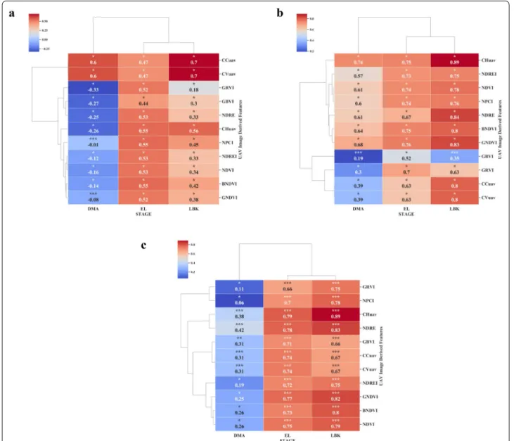 Fig. 5  Pearson correlation analysis between remote sensing features versus shoot and root biomass at different cassava phenological stages under  surface irrigation management during the trial one