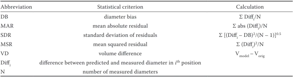 Table 1. Statistical criteria used for evaluating the accuracy of the models