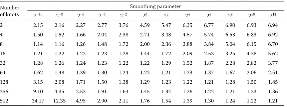 Table 2. Cross-validation values in dependence on smoothing parameter and number of knots