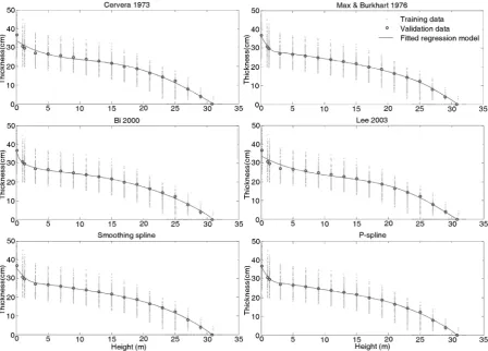 Table 4. Comparison of taper models based on 10 stems