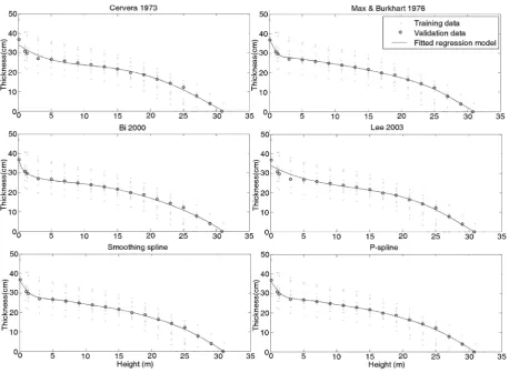 Fig. 3. Selected taper models based on 10 stems and the validation stem fitted by the model