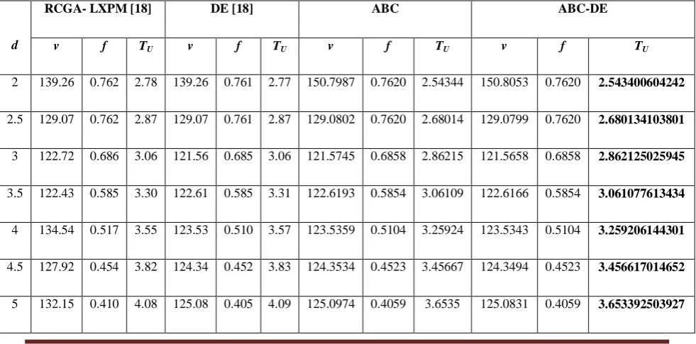 Table no 1. Comparison of optimal parameters predicted by RCGA-LXPM, DE, ABC and 