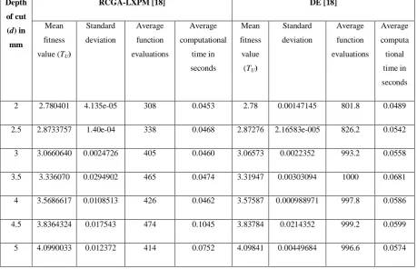 Table no 2. Comparison of standard performance metrics of RCGA-LXPM and DE on CNC 