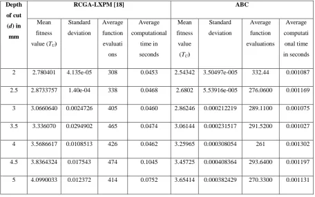 Table no 3. Comparison of standard performance metrics of RCGA-LXPM and ABC on 