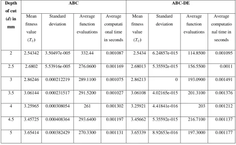 Table no. 5 Comparison of ABC-DE algorithm with different traditional and nontraditional 