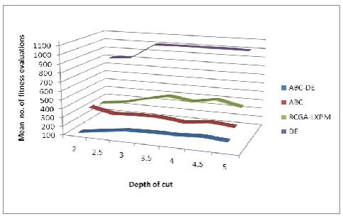 Figure no. 1 Comparision of ABC-DE algorithm interms of its convergence aginast ABC. 