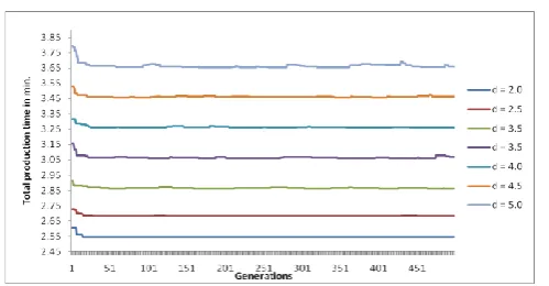 Figure no. 3 Convergence behaviour of ABC-DEalgorithm for different depth of cut values  