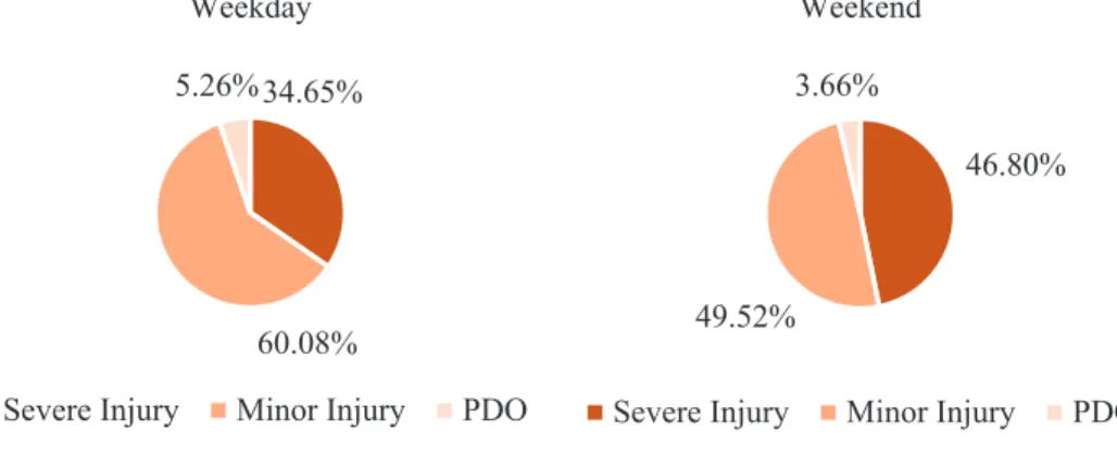 Fig. 1. Crash severity distribution by day-of-week.