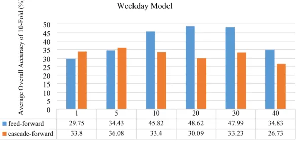 Fig. 3. ANN 10-fold cross validation results.
