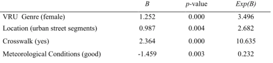 Table 1. Independent variable values obtained using IBM SPSS 