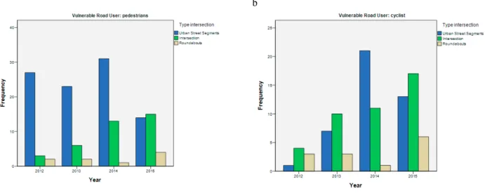 Fig. 4. Distribution of road crashes per type of intersection, per year (a) pedestrians; (b) cyclists (obtained from IBM SPSS)