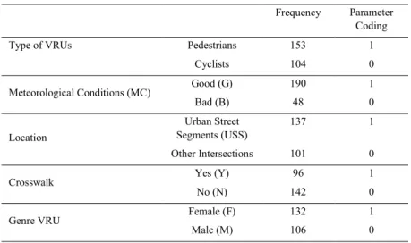 Table 2. Frequency table of variables. 