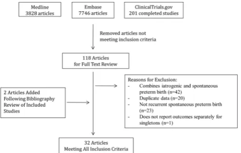Figure 1 Flow diagram of included studies.