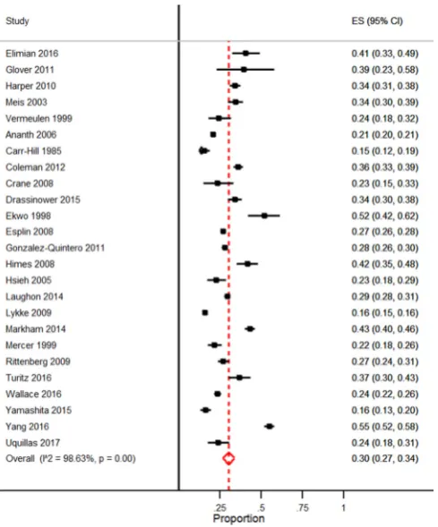 Figure 2 Forest plot of the rate of recurrent spontaneous preterm birth at <37 weeks’ gestation. ES, effect size.