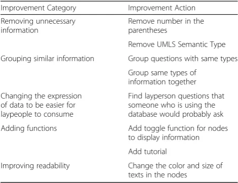 Table 3 Usability issues identified in the second design iteration’s usability testing focus group