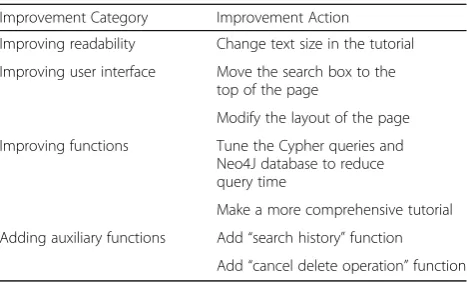 Table 5 Usability issues identified in the third design iteration usability testing focus group