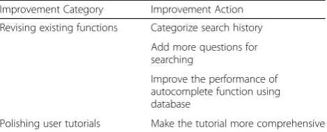 Table 6 Selected important suggested improvements from thethird design iteration’s usability assessment session
