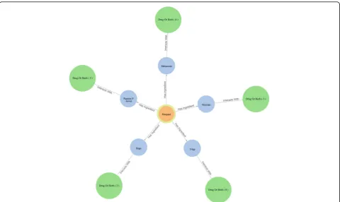 Fig. 9 A list of 4 drugs or herbs that can interact with Melatonin